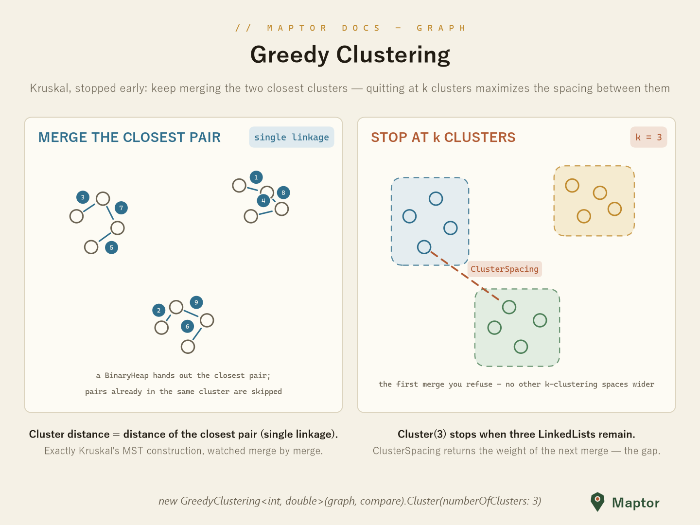 Greedy Clustering