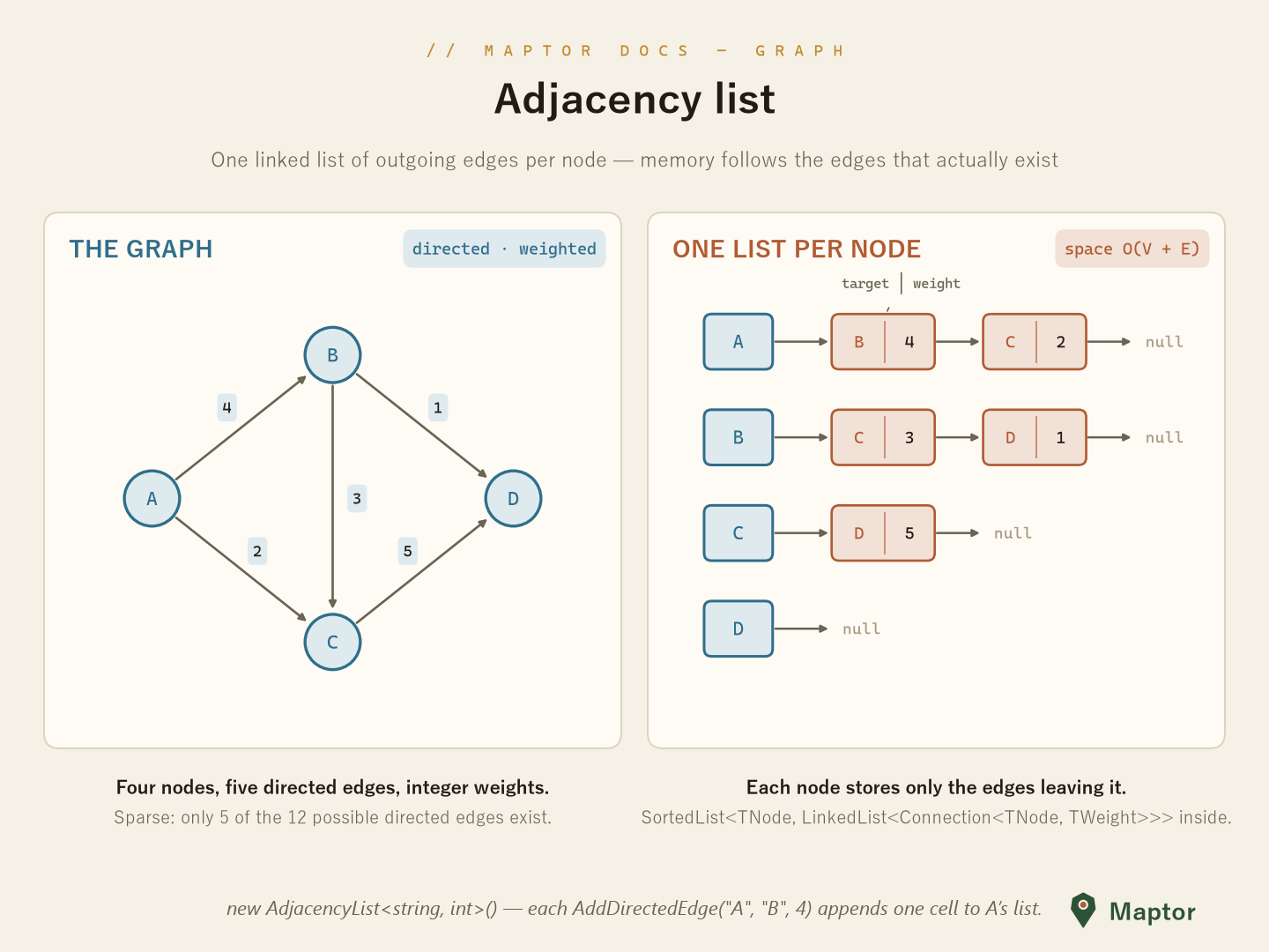 Adjacency list