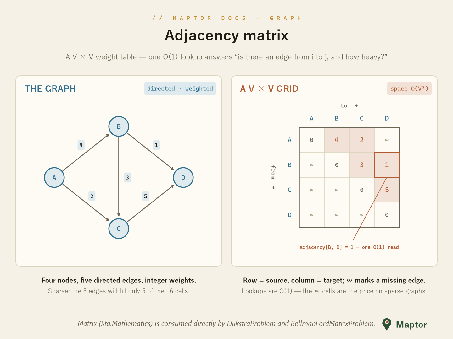 Adjacency matrix