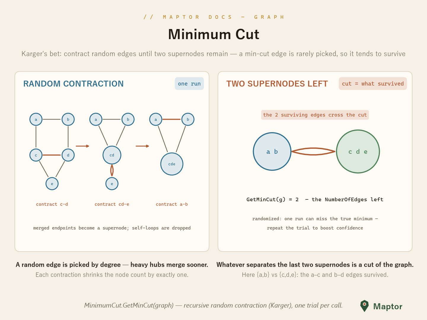 Minimum Cut