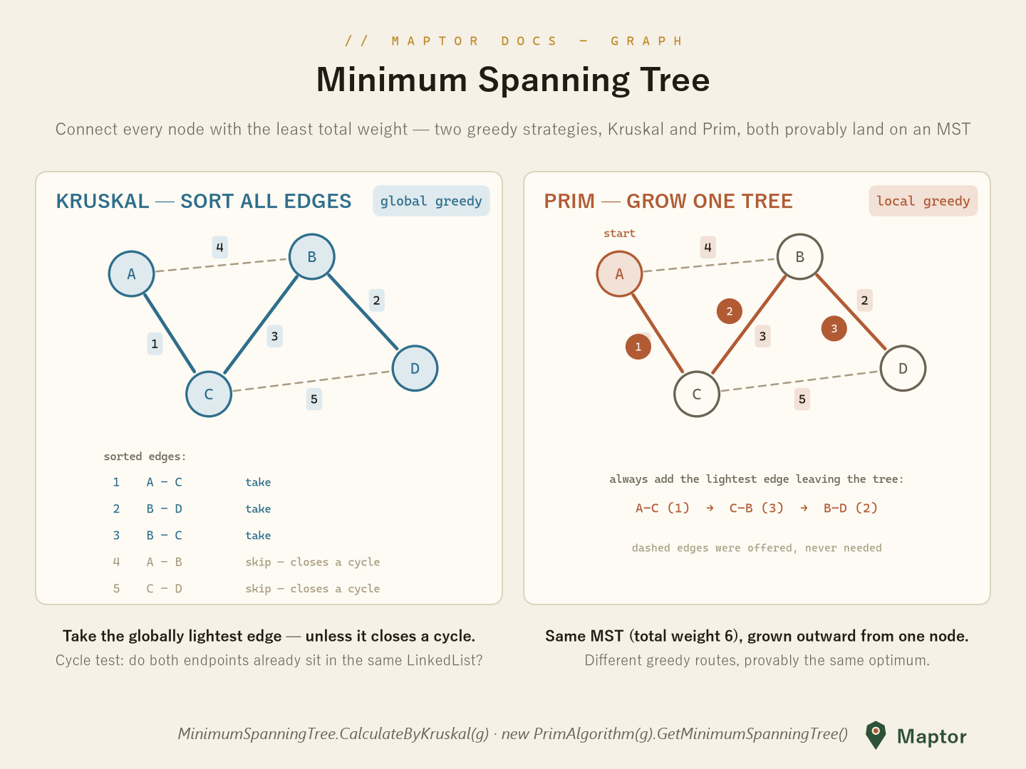 Minimum Spanning Tree