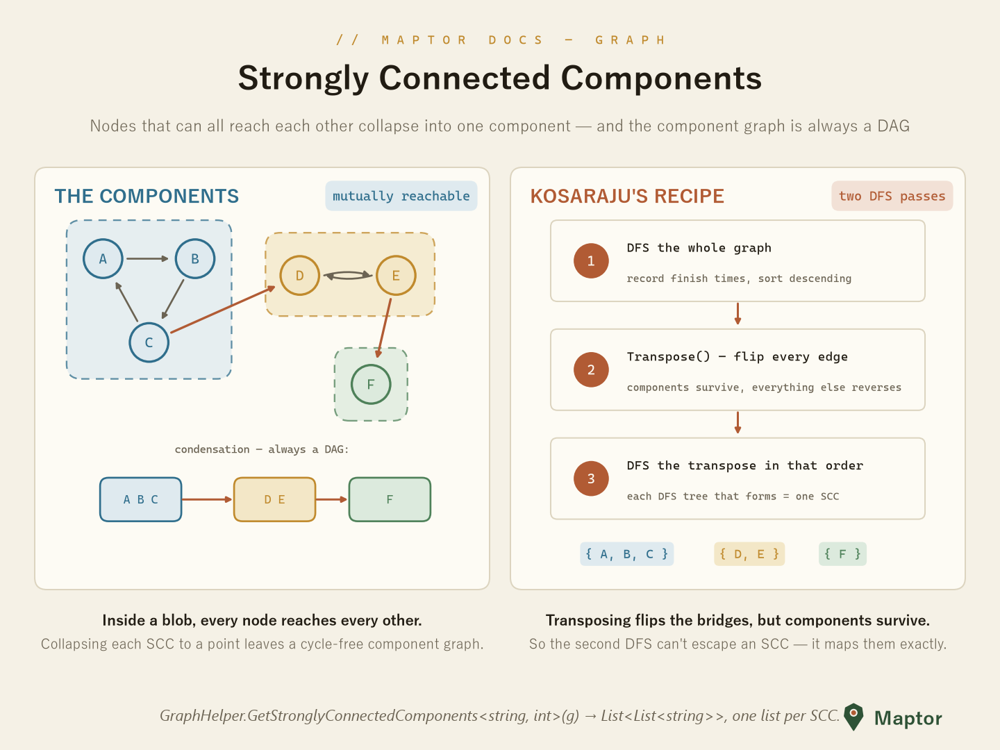 Strongly Connected Components