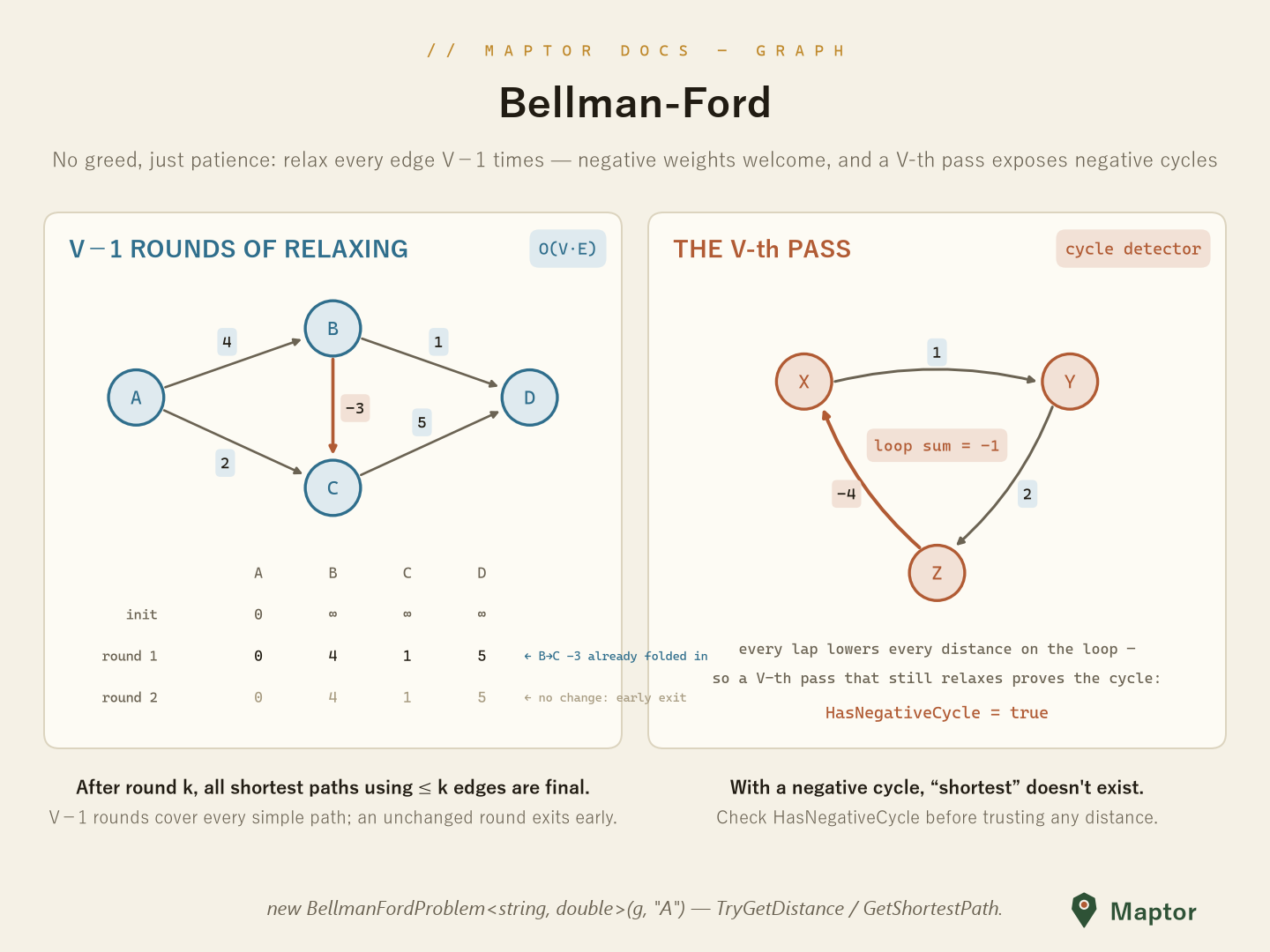 Bellman-Ford