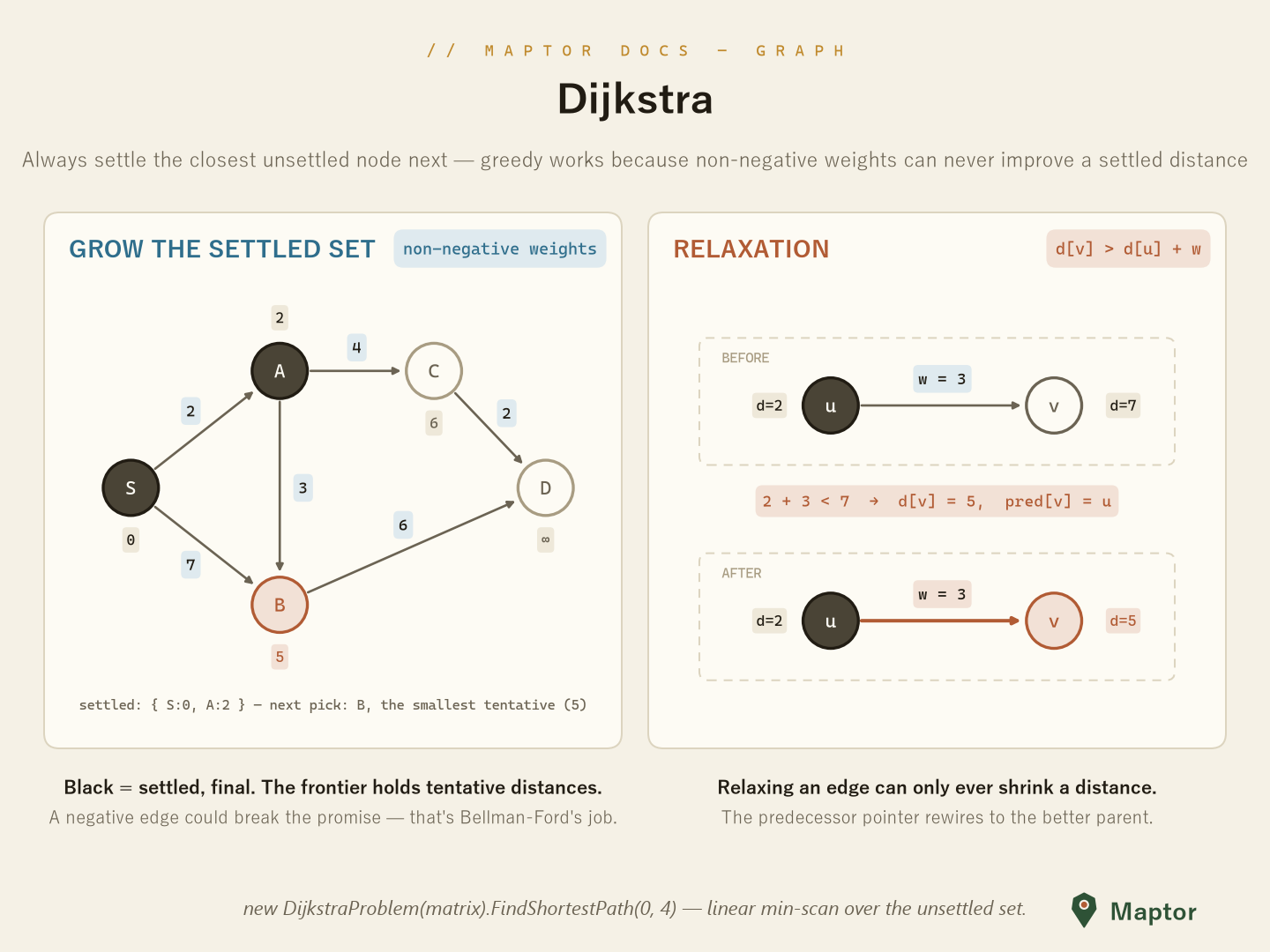 Dijkstra