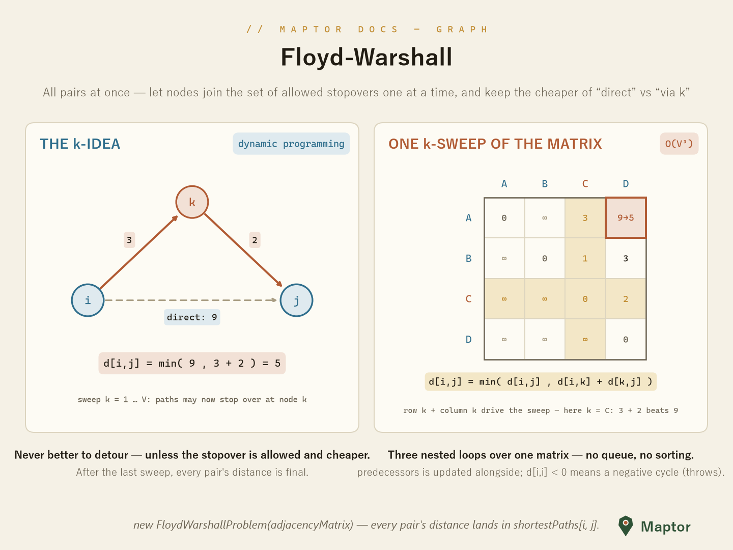 Floyd-Warshall