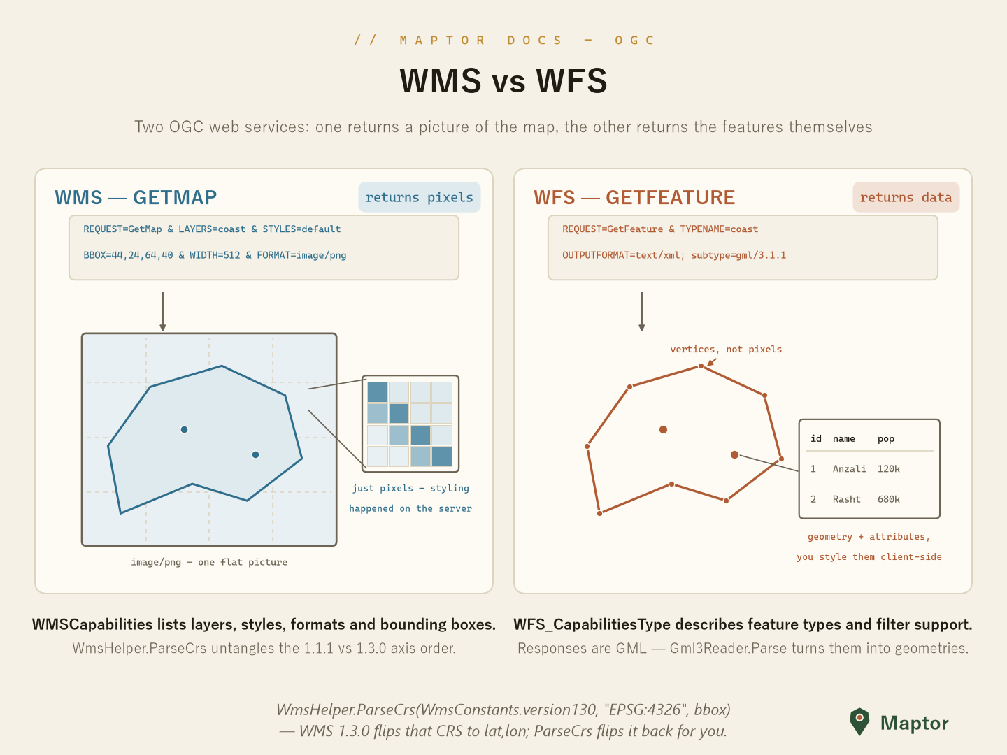 WMS vs WFS