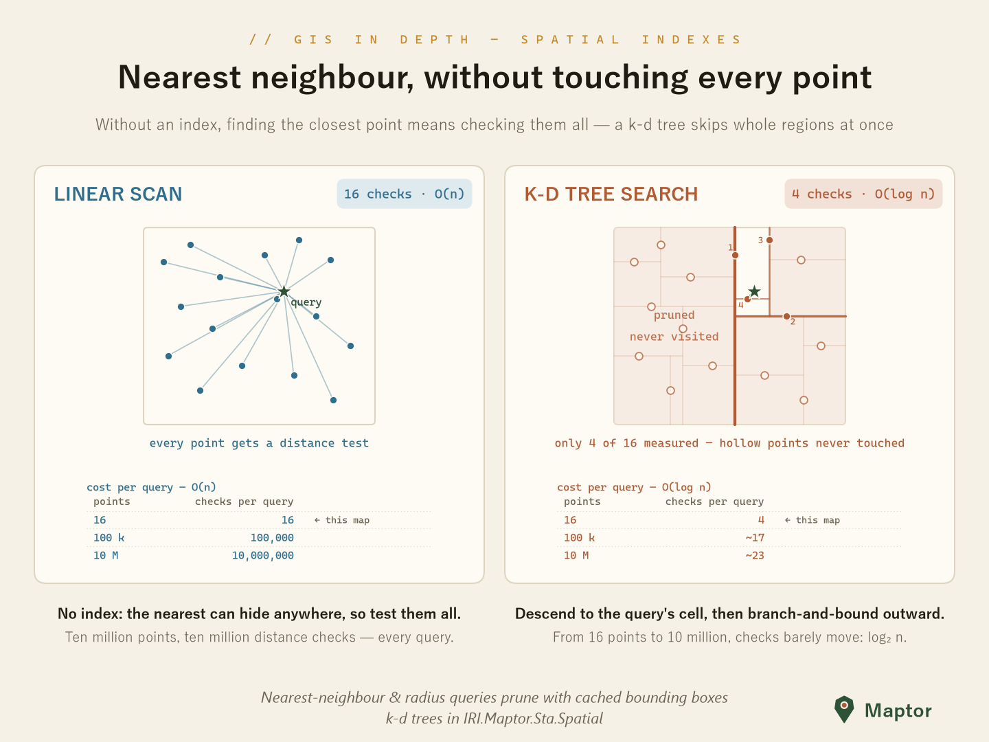 Linear scan vs k-d tree search