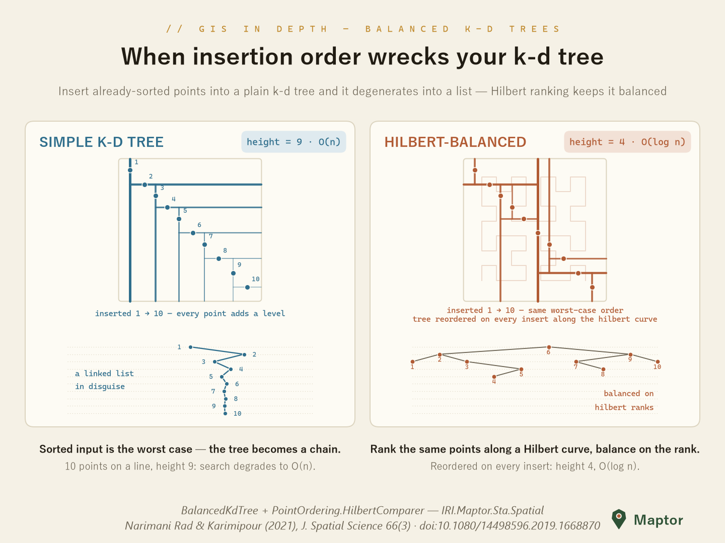 Simple k-d tree (height 9) vs Hilbert-balanced (height 4)