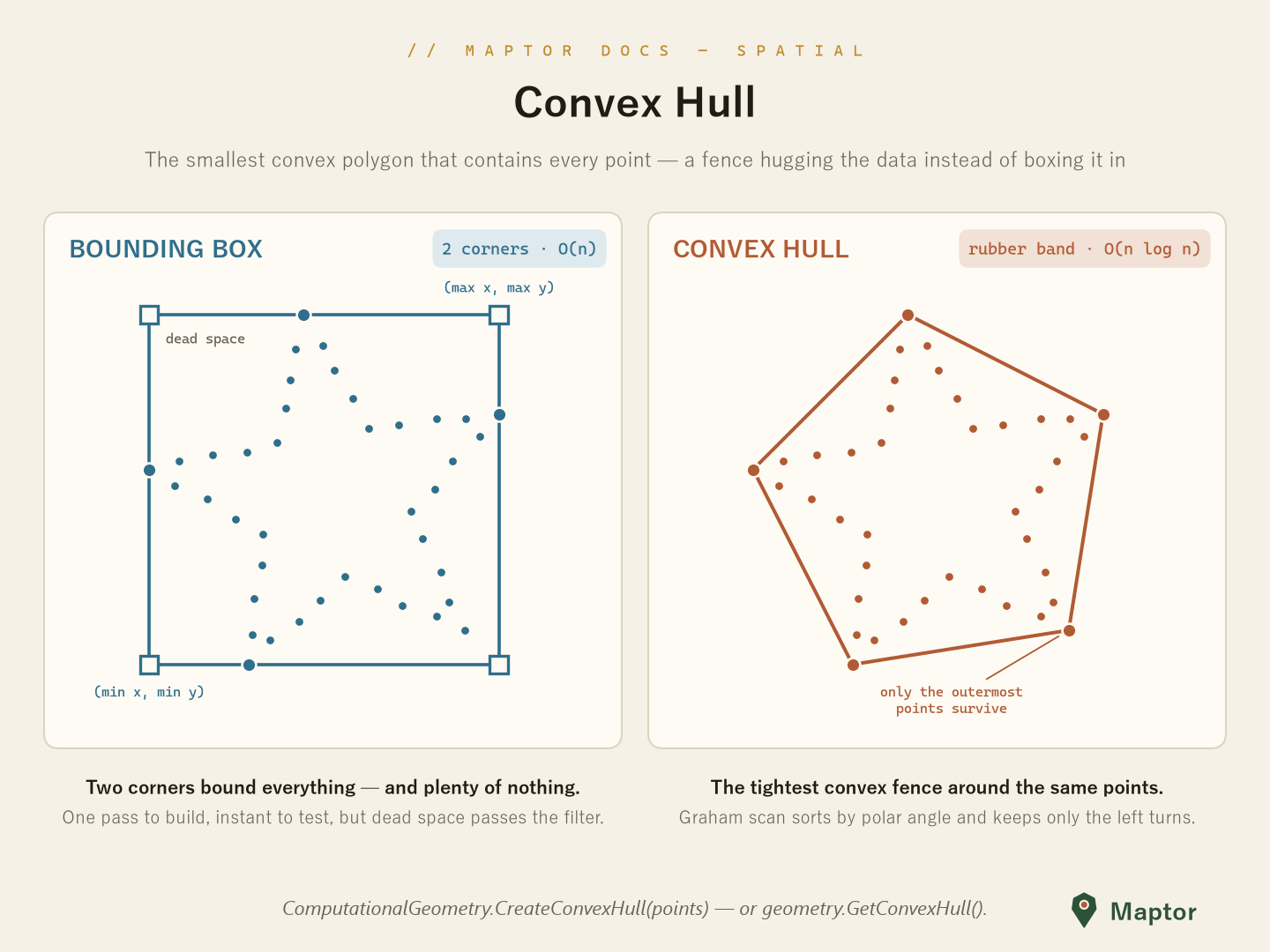 Convex hull vs bounding box