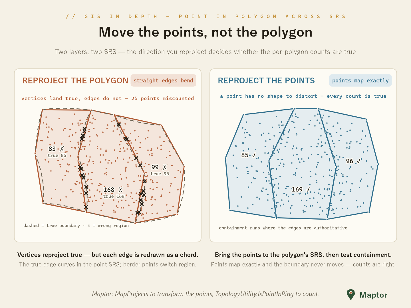 Point in polygon across SRS: reprojecting the polygon bends its edges; reprojecting the points is exact