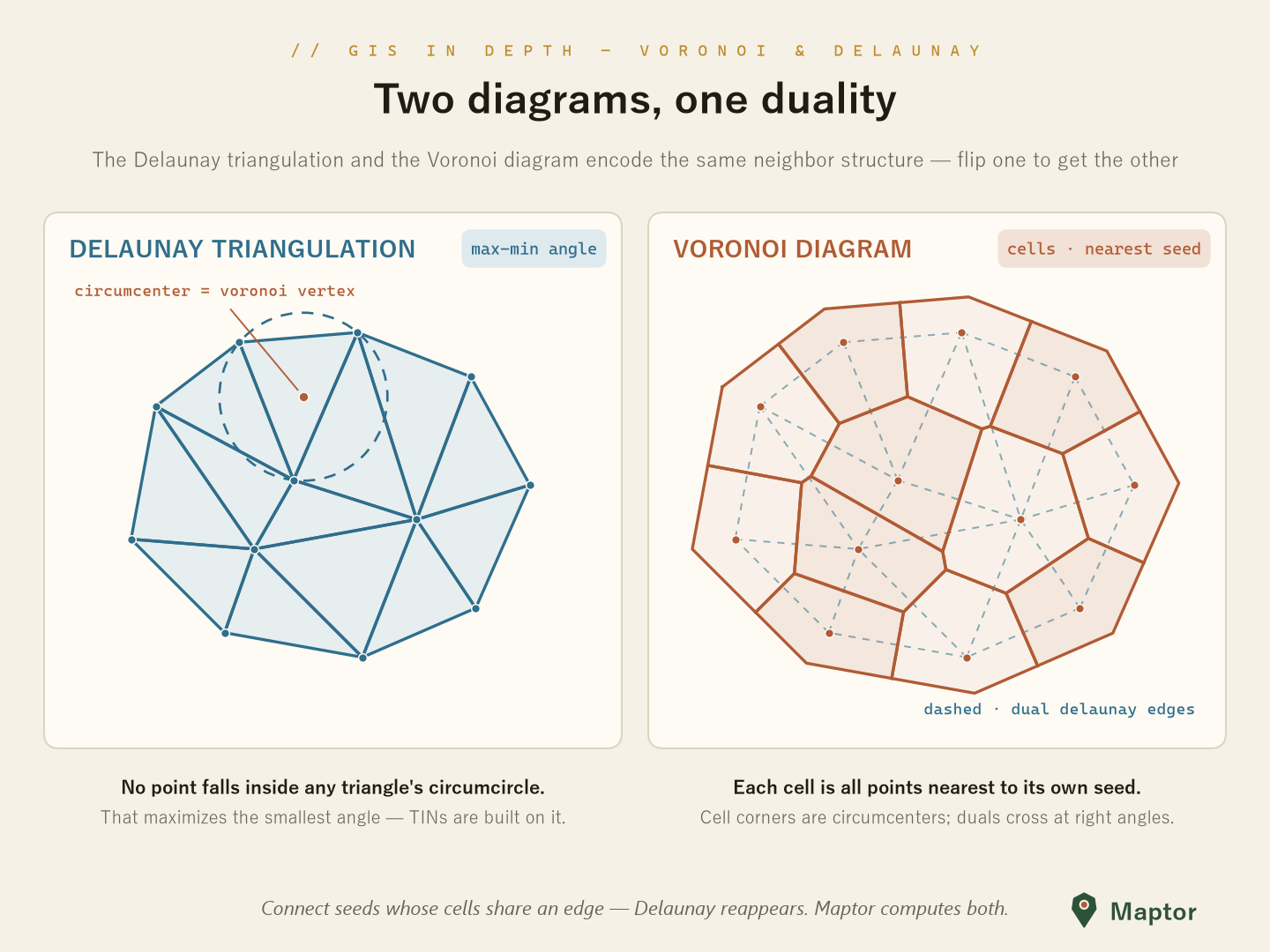Delaunay–Voronoi duality