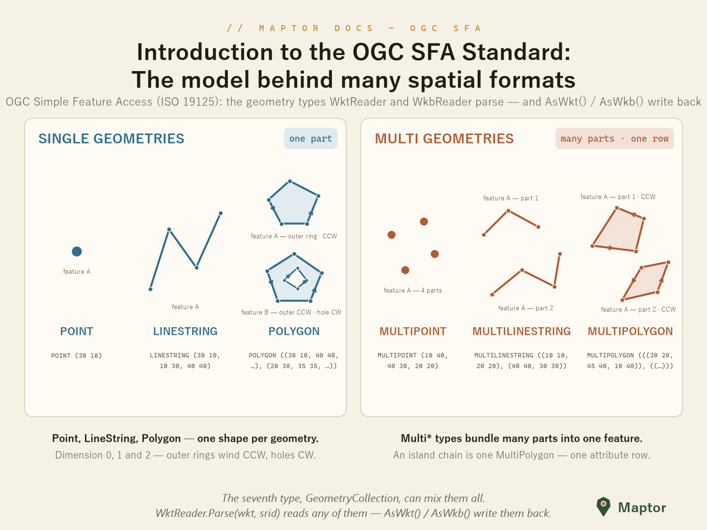 Simple Feature geometry types