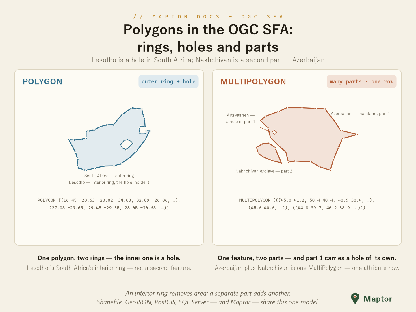 Polygon with a hole vs MultiPolygon parts