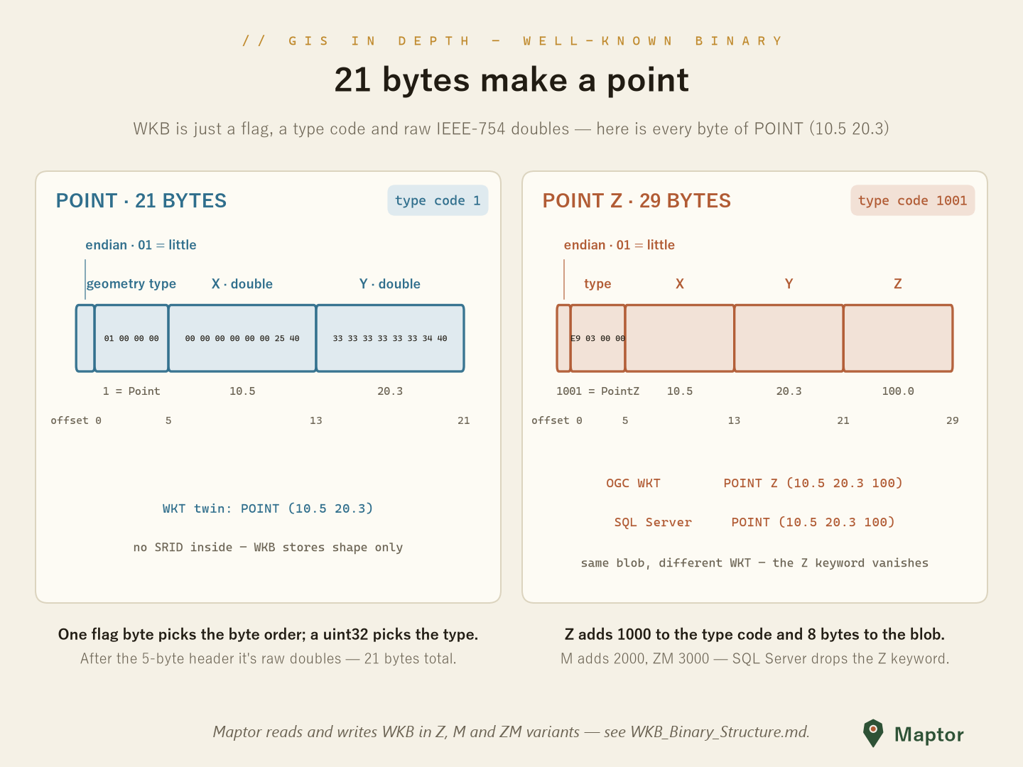 WKB anatomy of a point