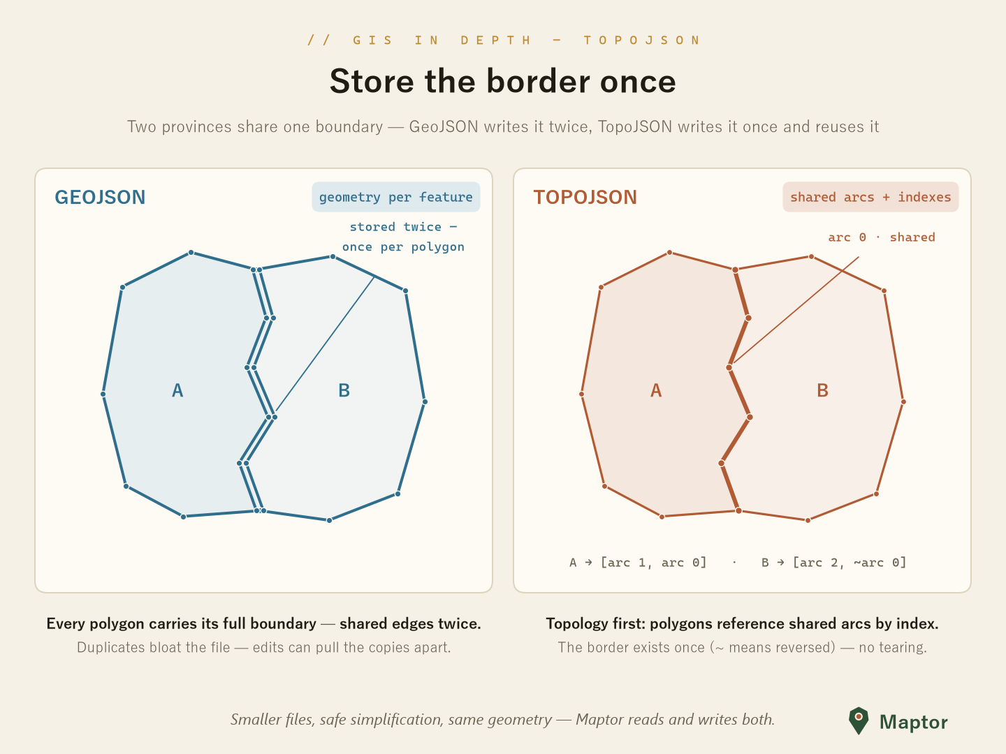 GeoJSON duplicates shared borders; TopoJSON stores each arc once