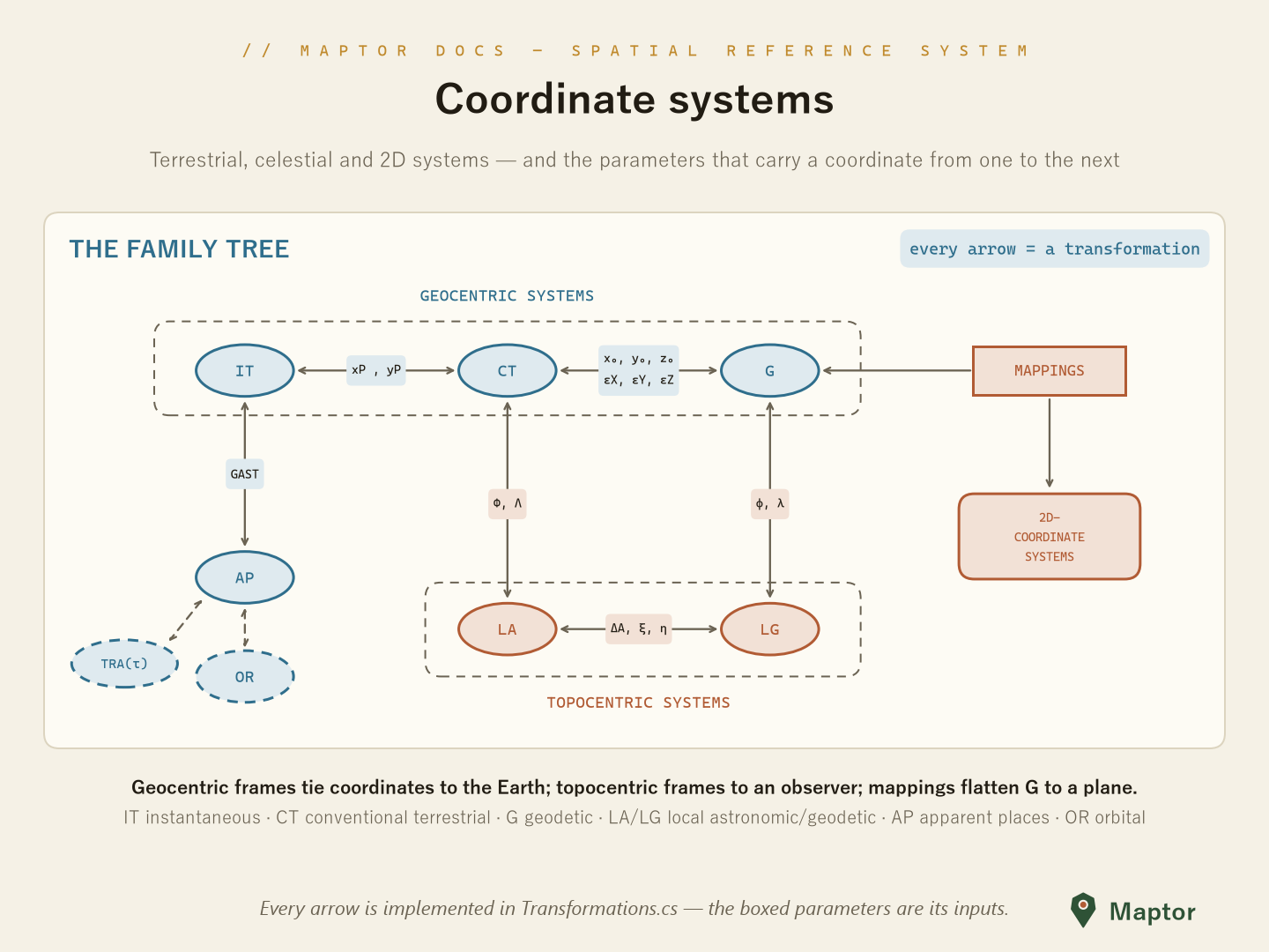 Relationship between geocentric, topocentric, and 2D coordinate systems