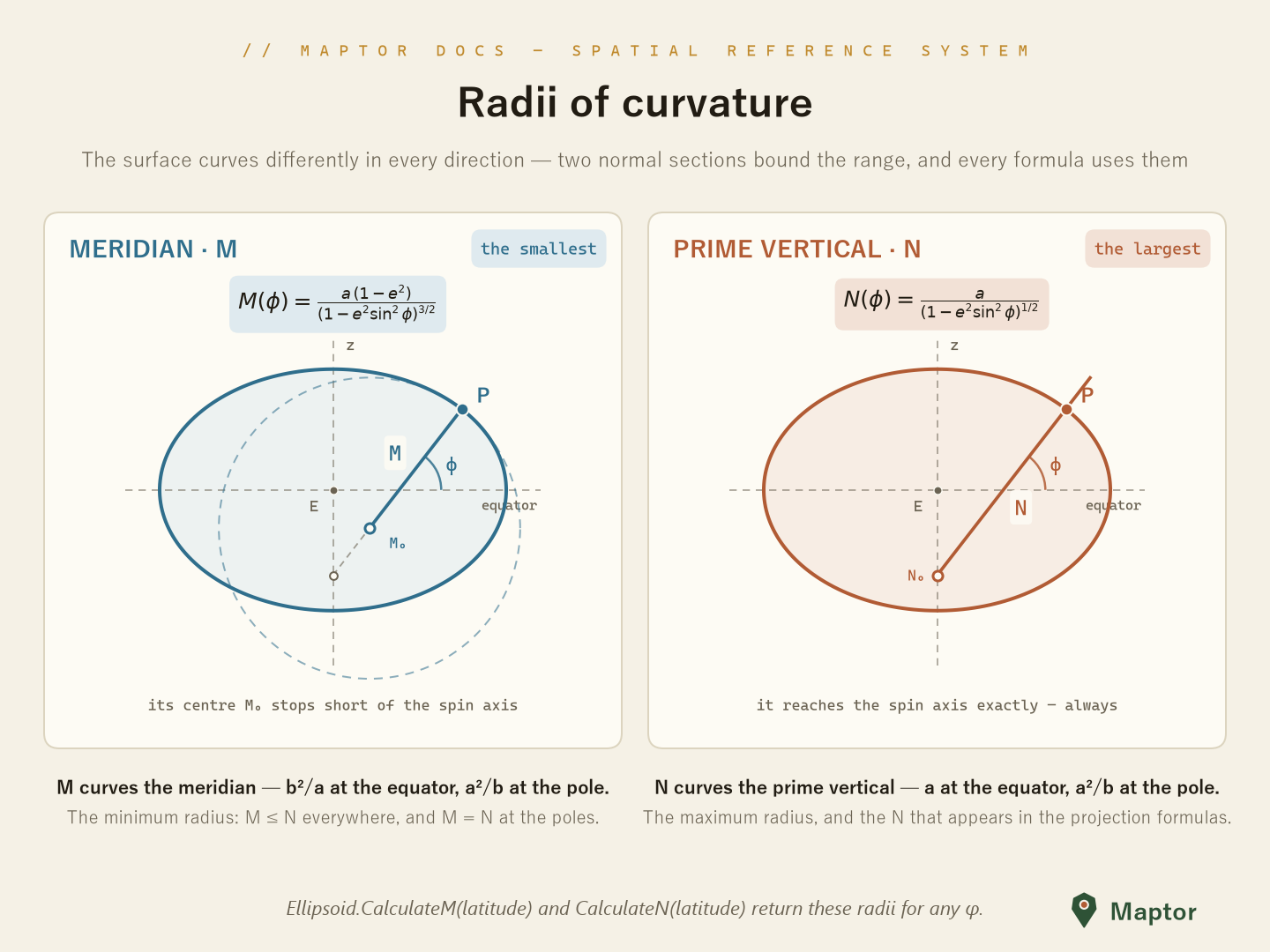 Radii of curvature