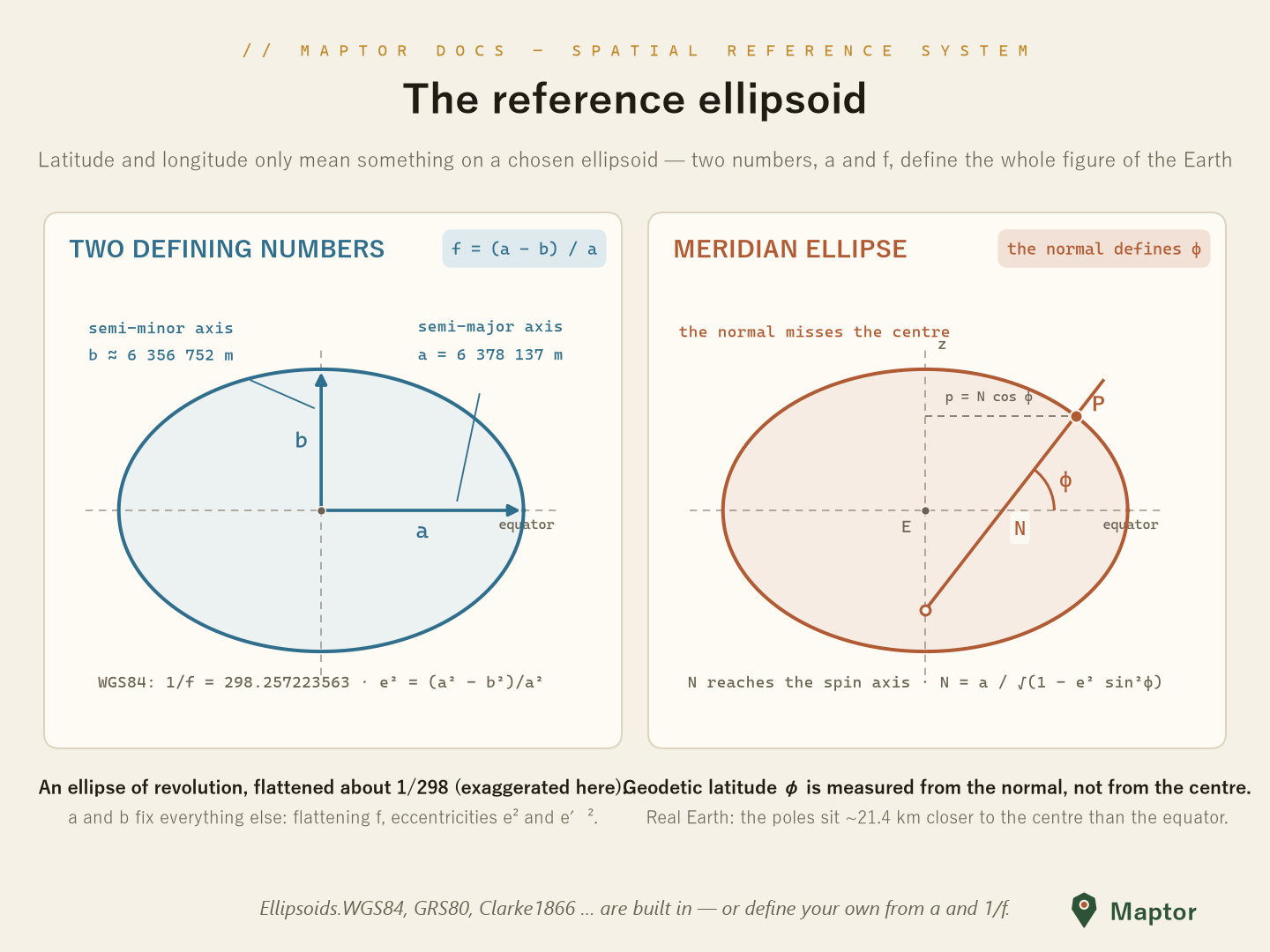 Reference ellipsoid